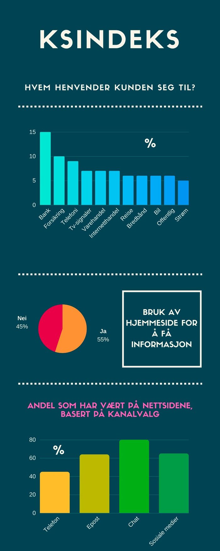 Kantar TNS stiller med de siste tallene og trendene innen kundeservice