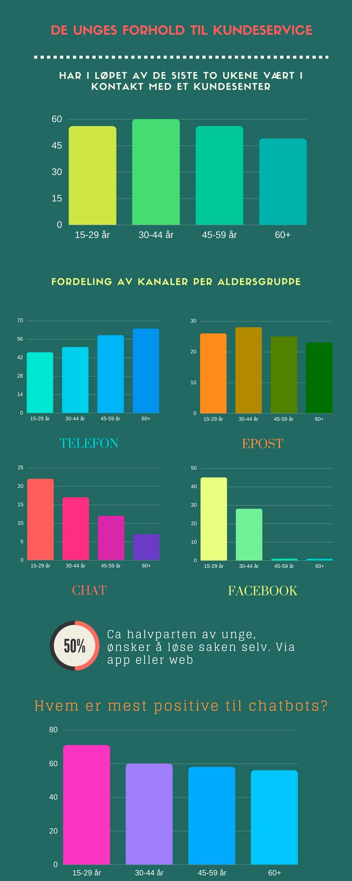 Kundeservice i 2018 heller mer og mer mot chat, chatbots og ai