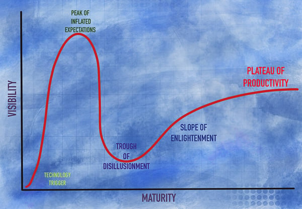 Gartners hype cycle. vi begynner å klatre opp av dalen