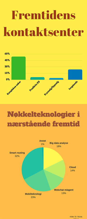 Fremtidens kundesenter kommer til å inneholde chatbots og AI. Dette kommer til å fungere i samspill med mennesket